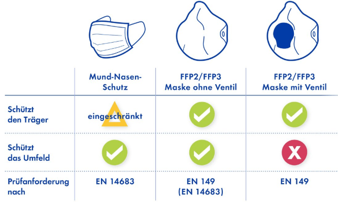 Informationen zu Schutzmasken