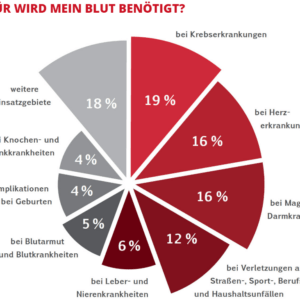 Blut Verwendung Blutspenden