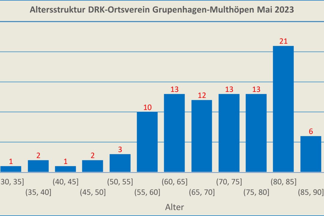 Alterssstruktur Mai 2023