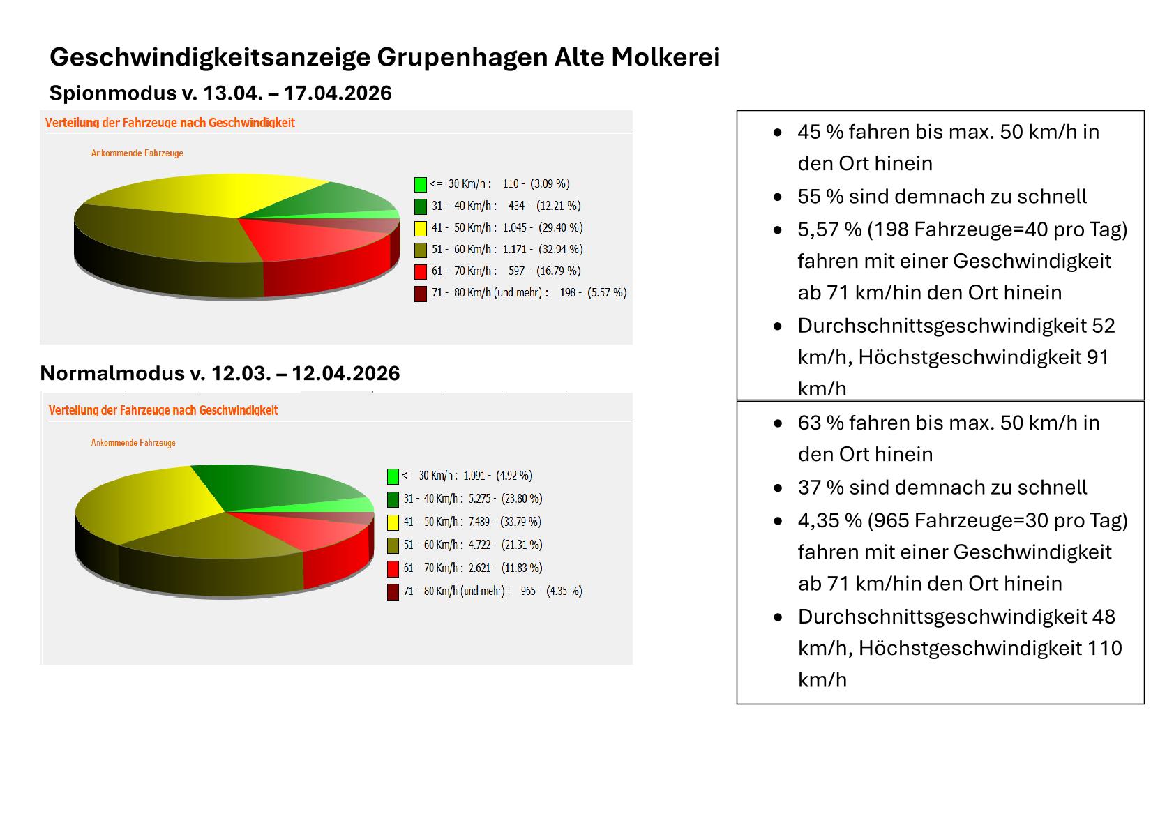 Langzeitvergleich-Alte Molkerei