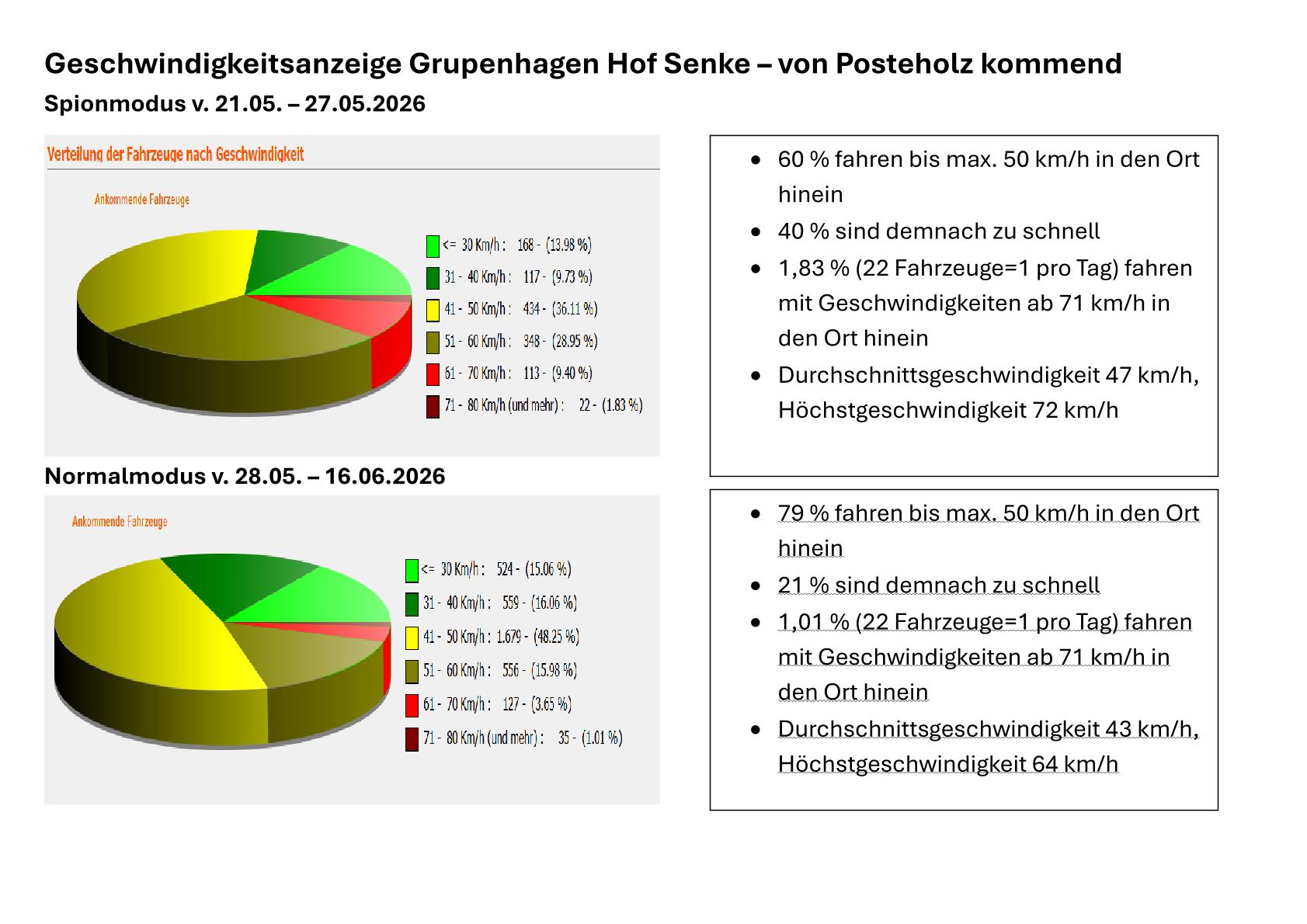 Langzeitvergleich-Senke